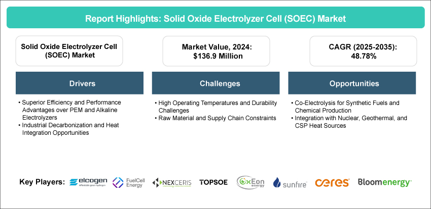 Solid Oxide Electrolyzer Cell (SOEC) Market
